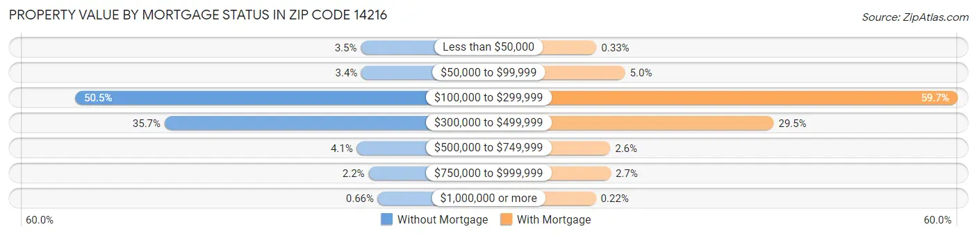 Property Value by Mortgage Status in Zip Code 14216