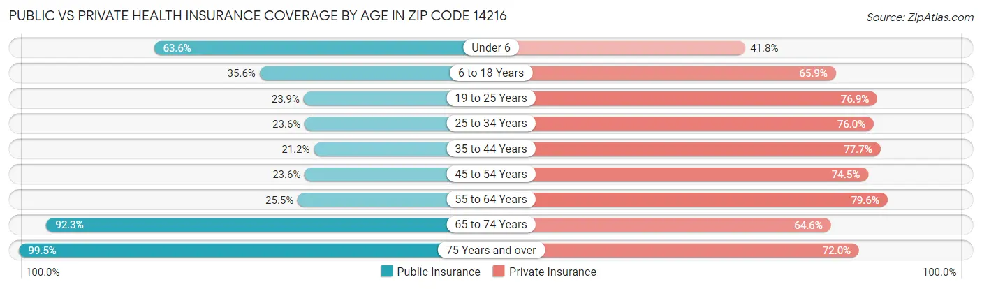 Public vs Private Health Insurance Coverage by Age in Zip Code 14216