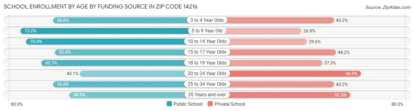 School Enrollment by Age by Funding Source in Zip Code 14216