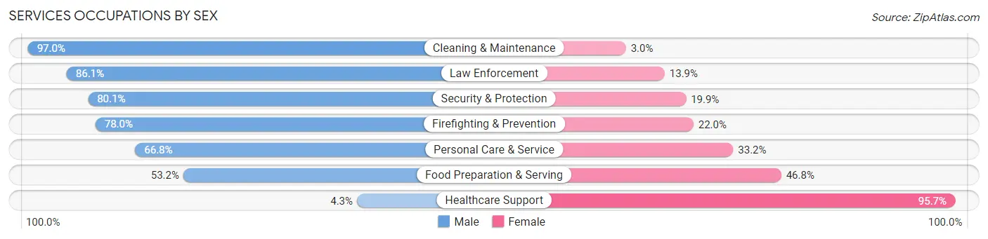 Services Occupations by Sex in Zip Code 14216