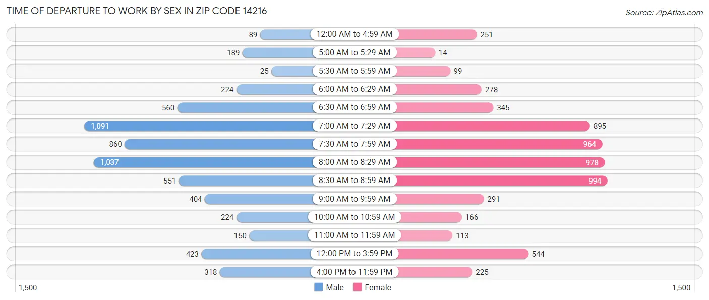Time of Departure to Work by Sex in Zip Code 14216