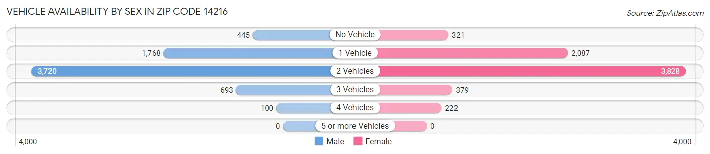 Vehicle Availability by Sex in Zip Code 14216