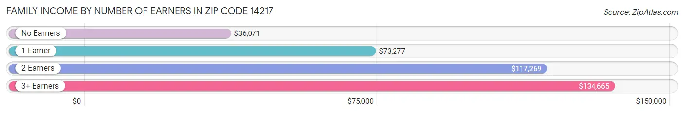 Family Income by Number of Earners in Zip Code 14217