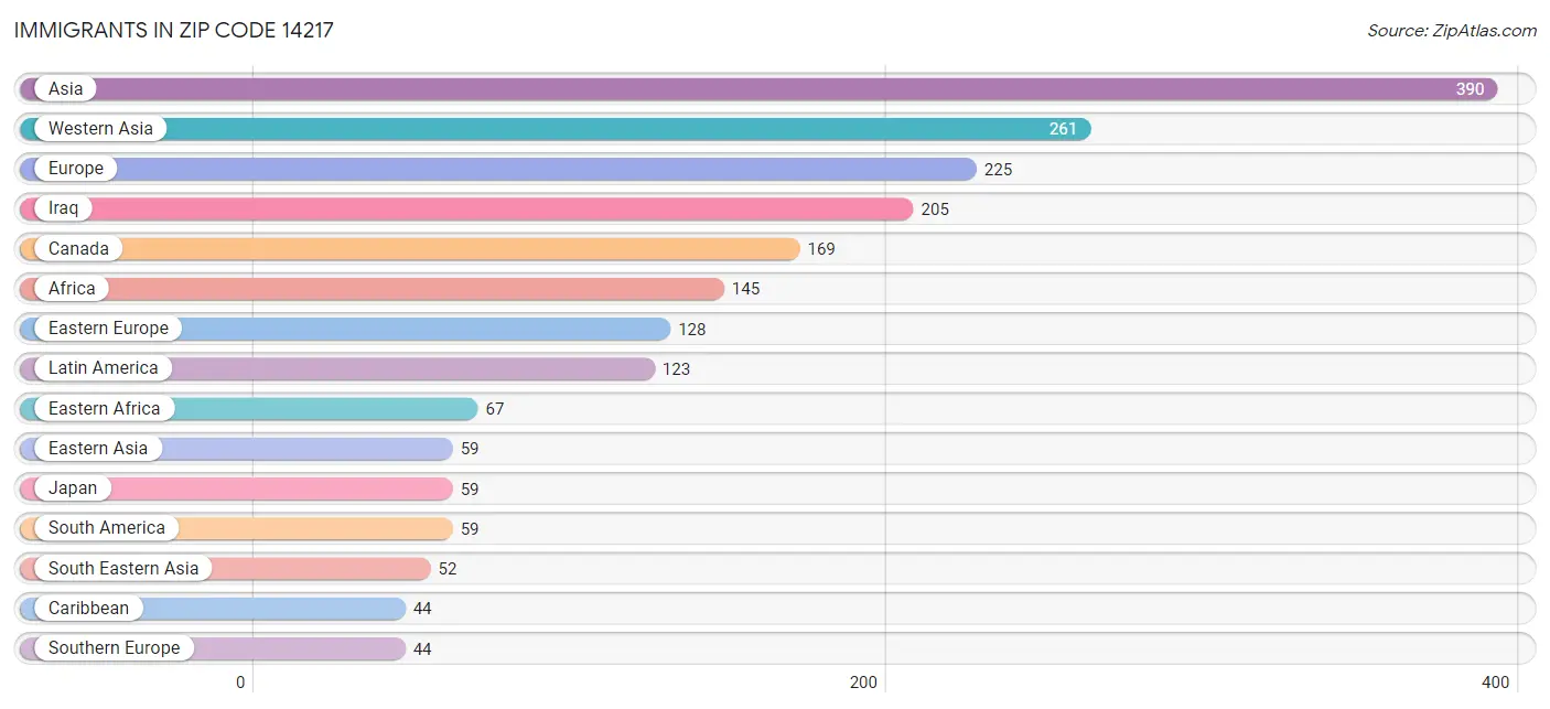 Immigrants in Zip Code 14217