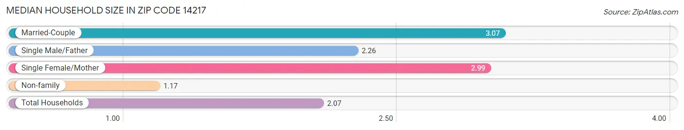 Median Household Size in Zip Code 14217