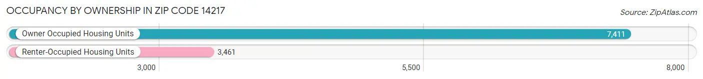 Occupancy by Ownership in Zip Code 14217