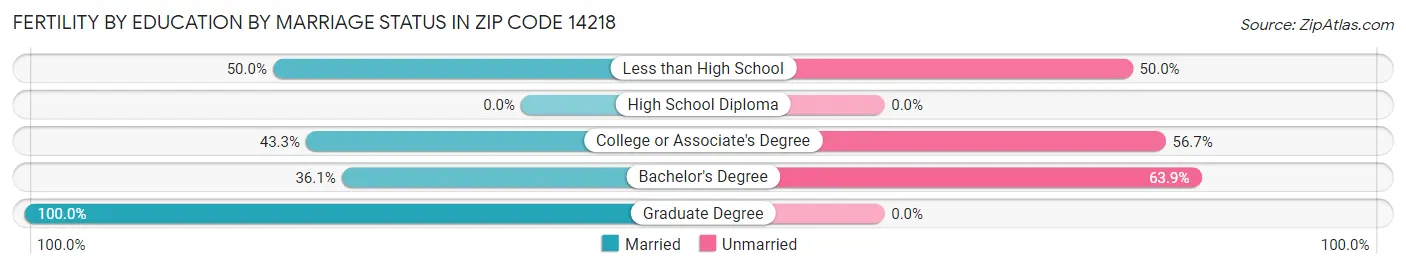 Female Fertility by Education by Marriage Status in Zip Code 14218