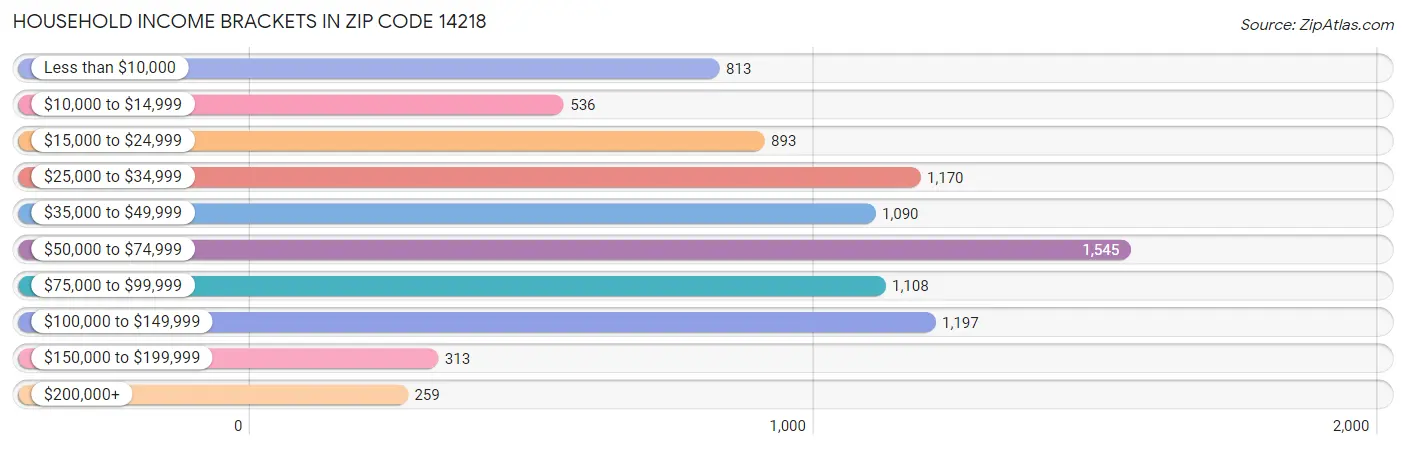 Household Income Brackets in Zip Code 14218