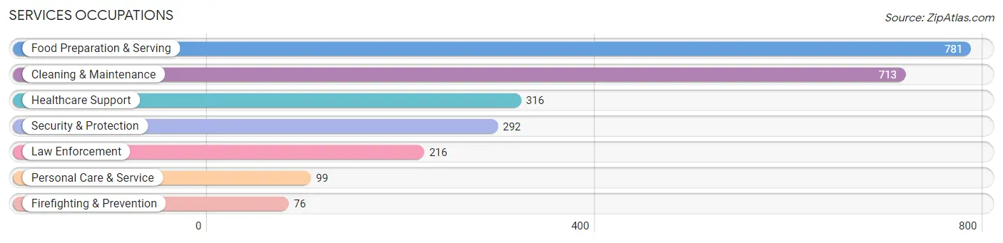 Services Occupations in Zip Code 14218