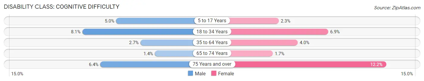 Disability in Zip Code 14221: <span>Cognitive Difficulty</span>