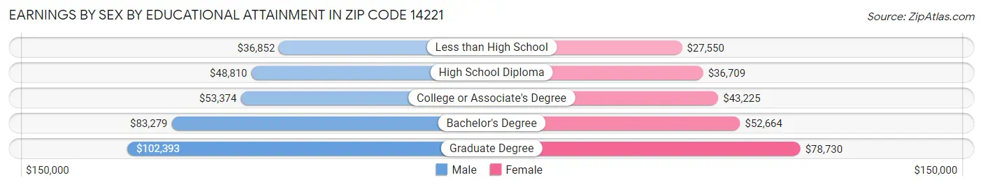 Earnings by Sex by Educational Attainment in Zip Code 14221