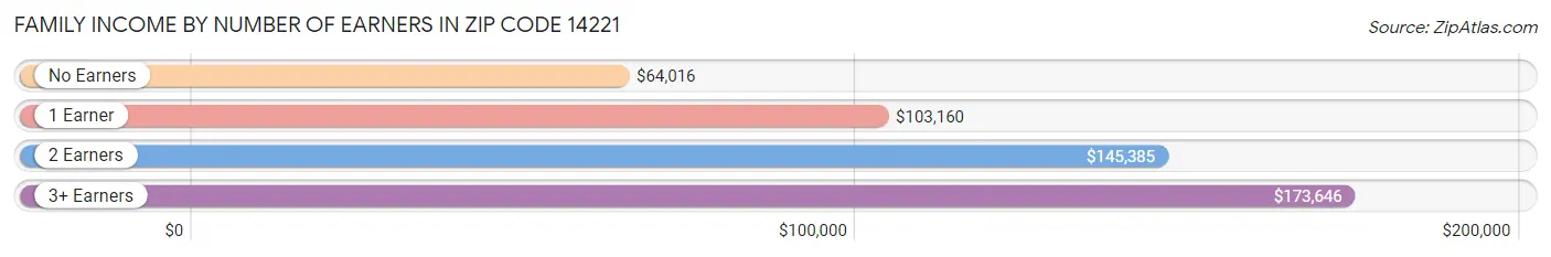 Family Income by Number of Earners in Zip Code 14221