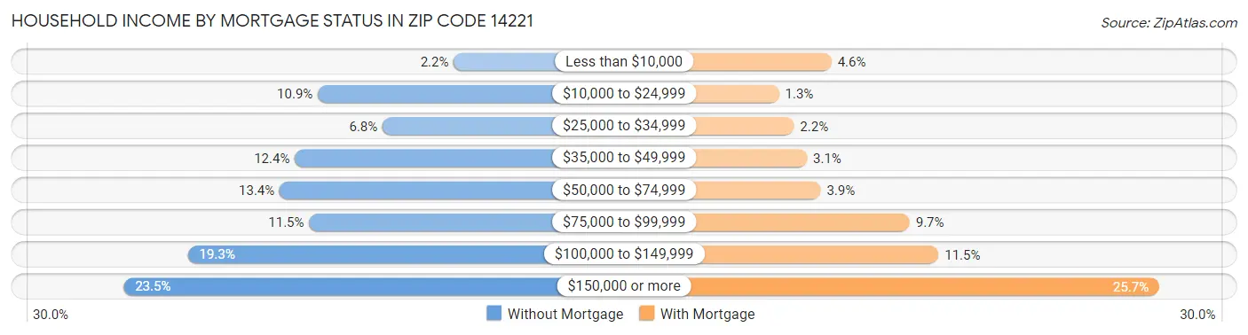 Household Income by Mortgage Status in Zip Code 14221