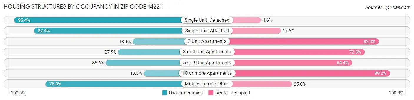 Housing Structures by Occupancy in Zip Code 14221