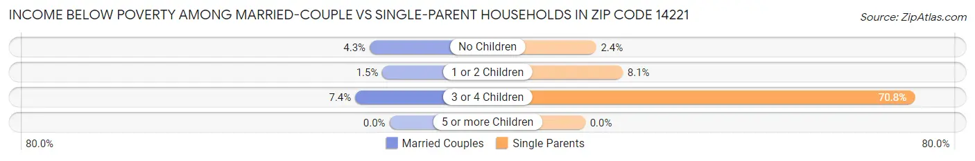 Income Below Poverty Among Married-Couple vs Single-Parent Households in Zip Code 14221
