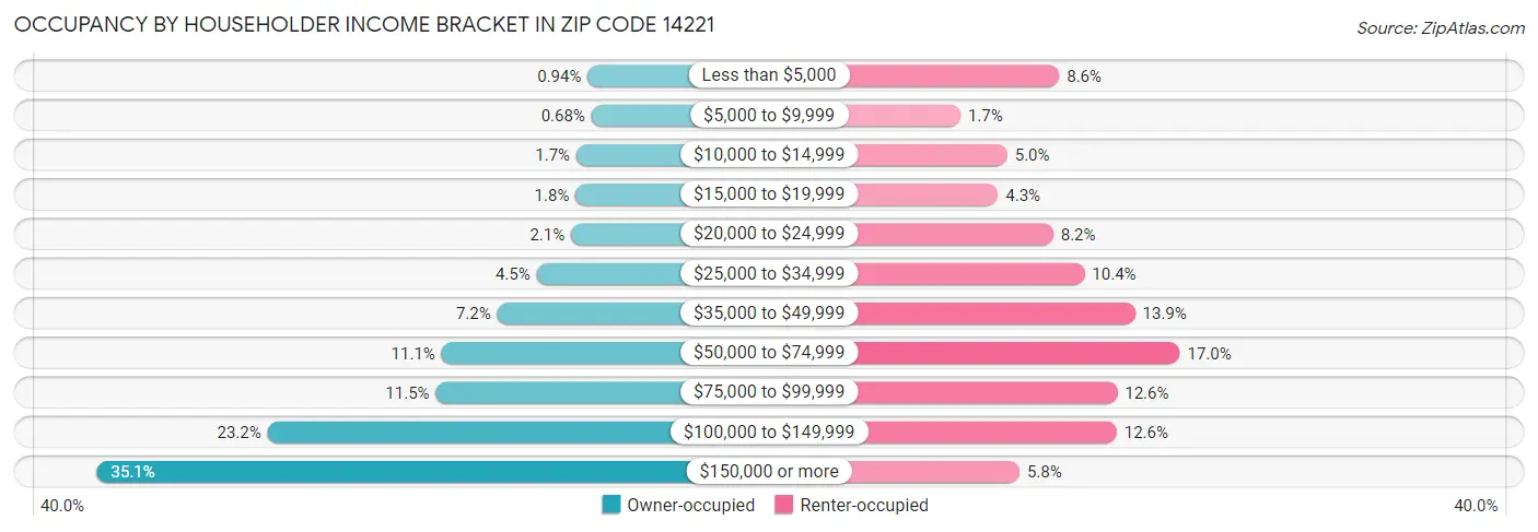 Occupancy by Householder Income Bracket in Zip Code 14221