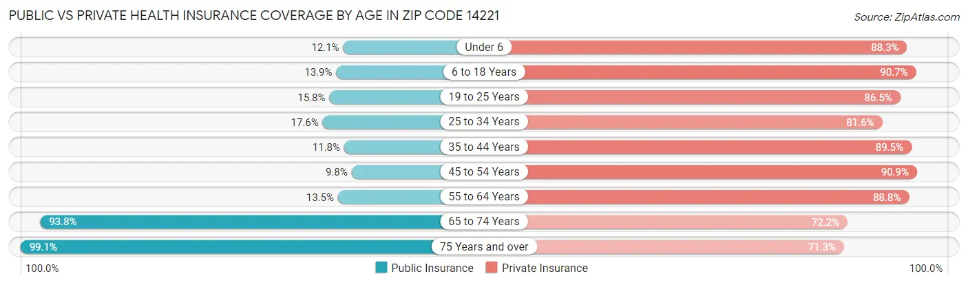Public vs Private Health Insurance Coverage by Age in Zip Code 14221