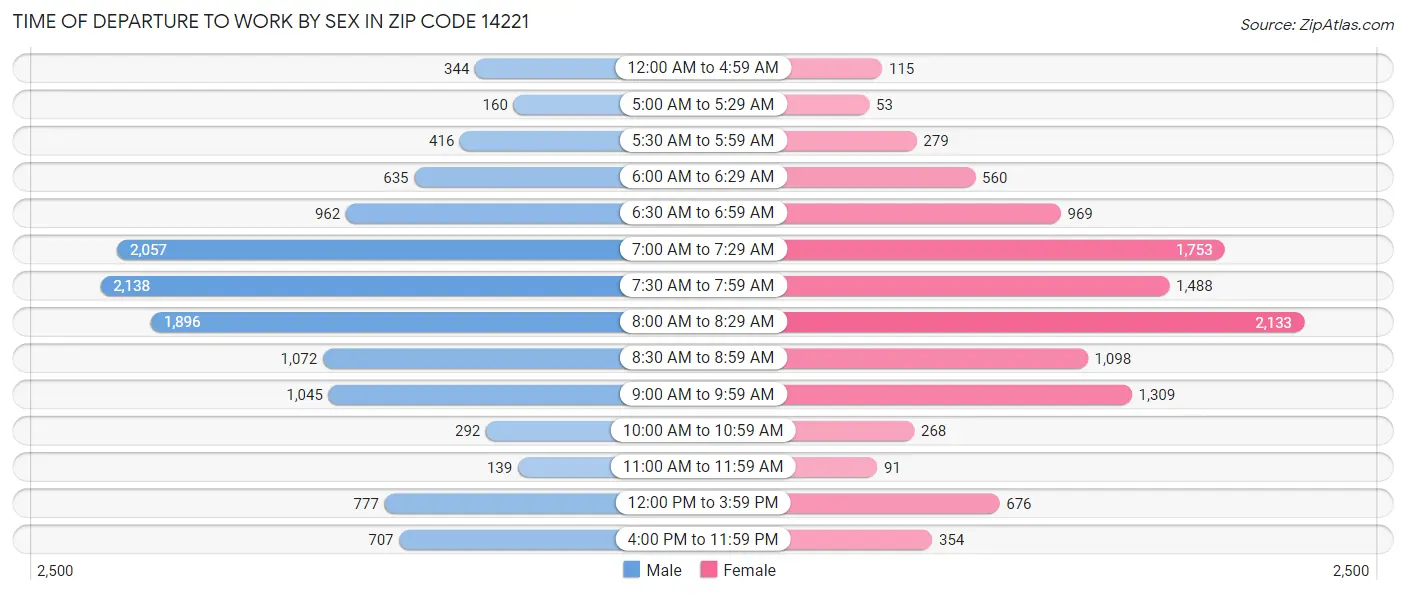 Time of Departure to Work by Sex in Zip Code 14221