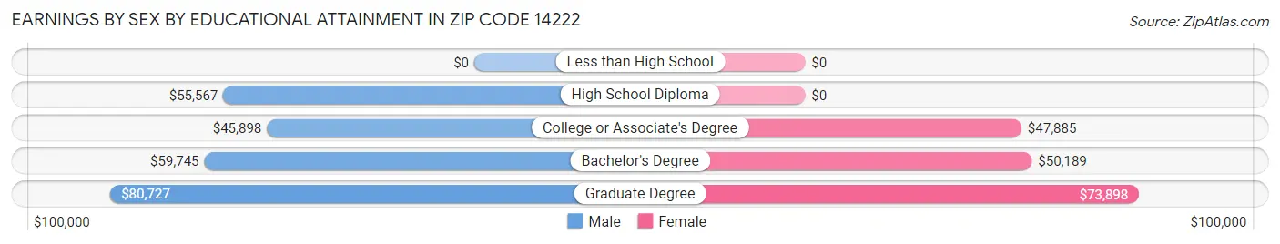 Earnings by Sex by Educational Attainment in Zip Code 14222