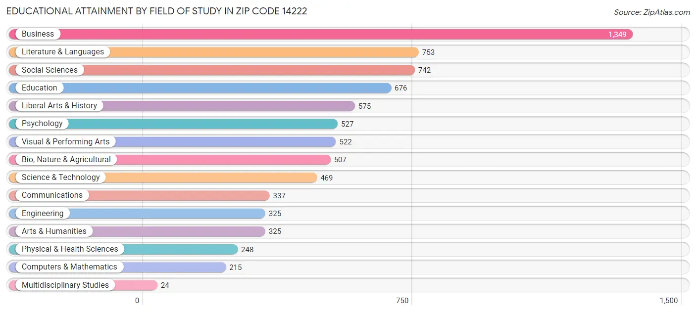 Educational Attainment by Field of Study in Zip Code 14222