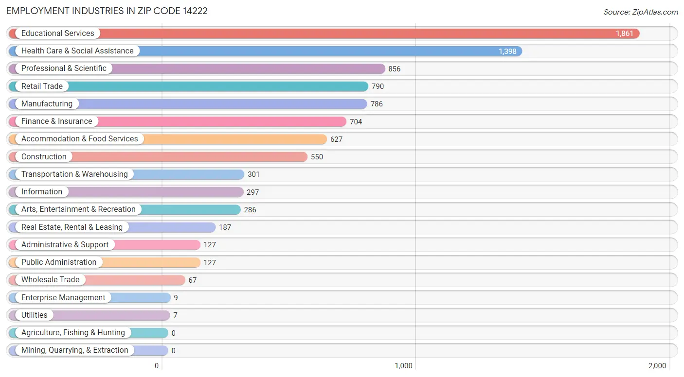 Employment Industries in Zip Code 14222