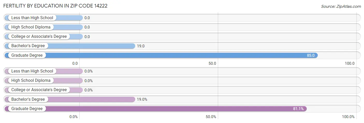 Female Fertility by Education Attainment in Zip Code 14222