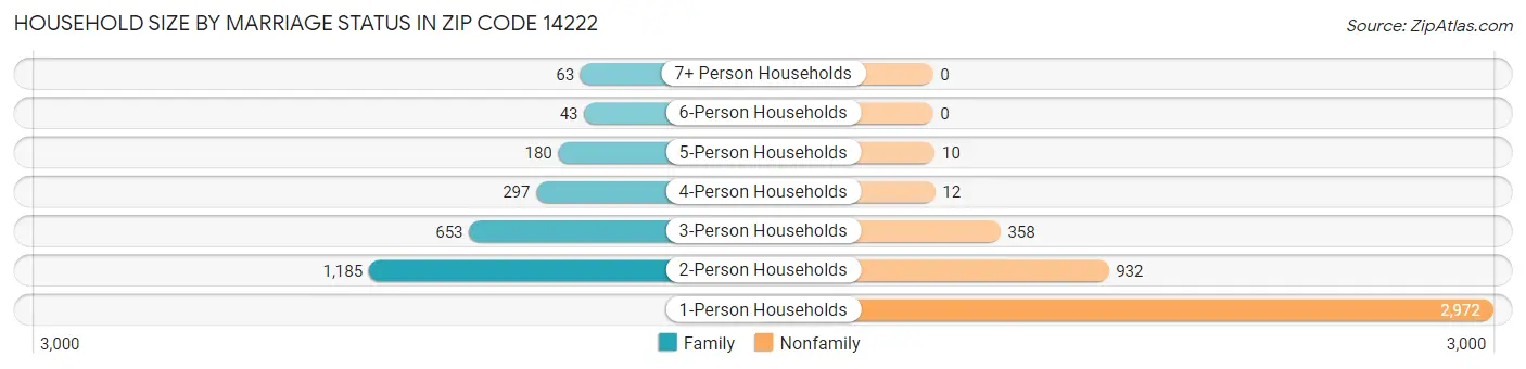Household Size by Marriage Status in Zip Code 14222