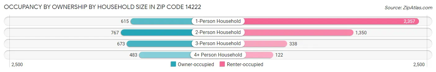 Occupancy by Ownership by Household Size in Zip Code 14222