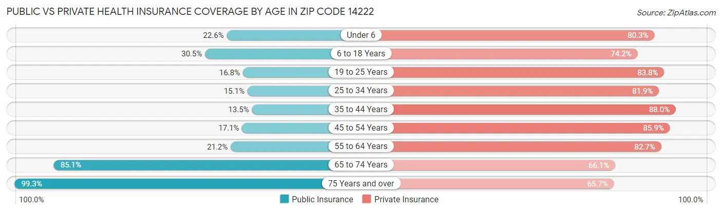 Public vs Private Health Insurance Coverage by Age in Zip Code 14222