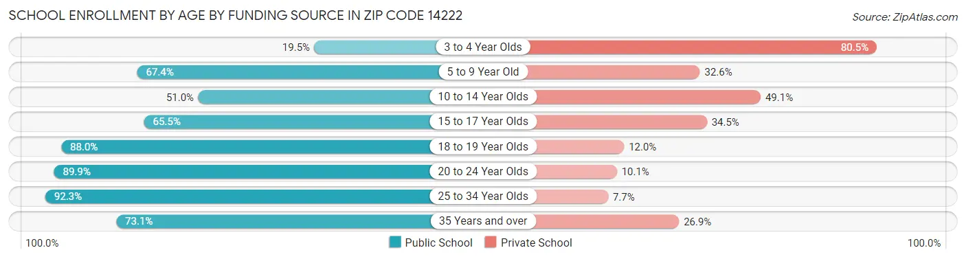 School Enrollment by Age by Funding Source in Zip Code 14222