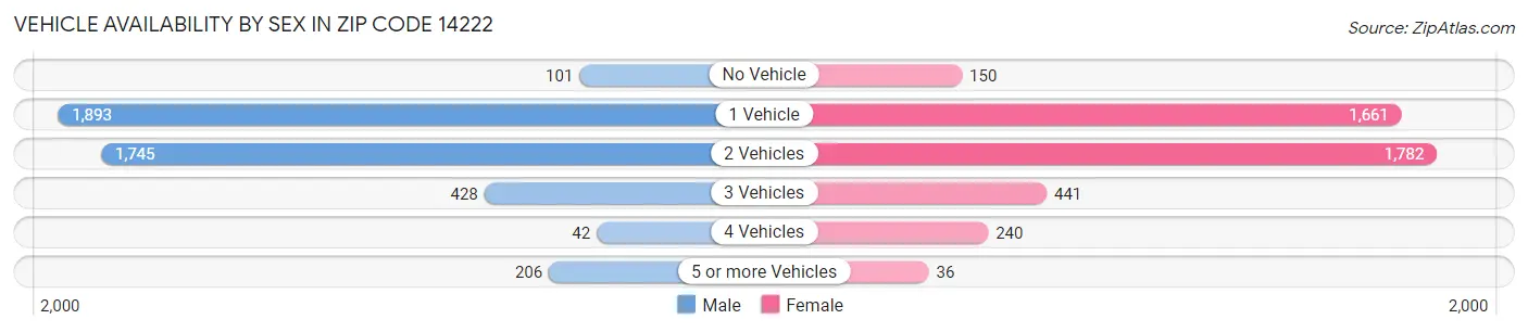 Vehicle Availability by Sex in Zip Code 14222