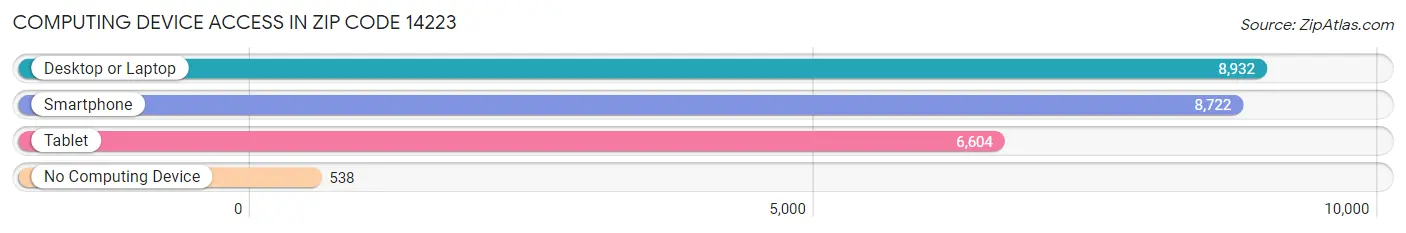 Computing Device Access in Zip Code 14223