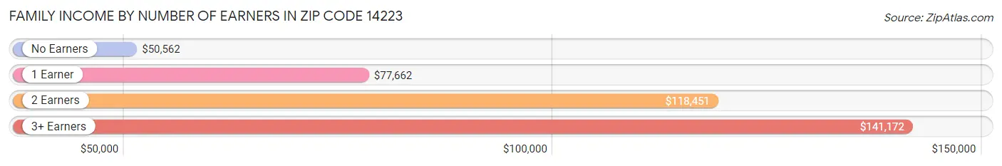 Family Income by Number of Earners in Zip Code 14223