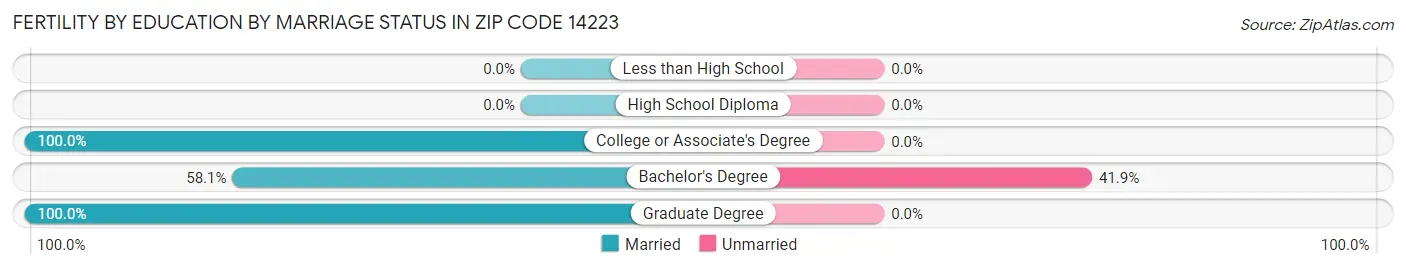 Female Fertility by Education by Marriage Status in Zip Code 14223