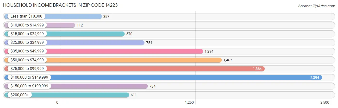 Household Income Brackets in Zip Code 14223