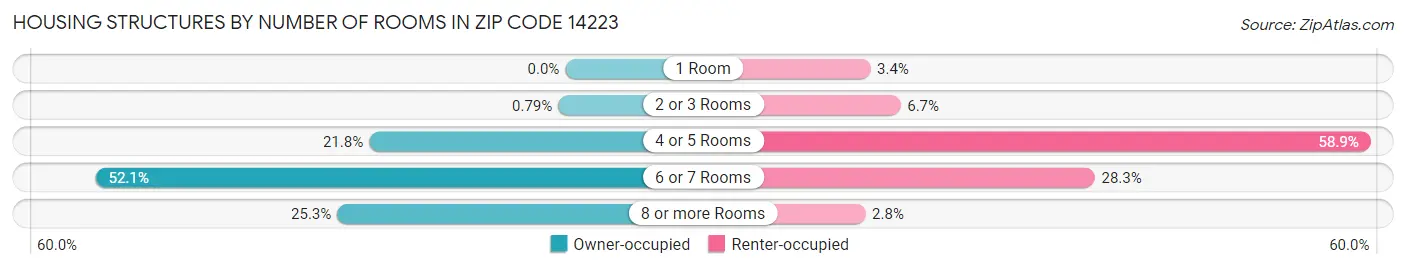 Housing Structures by Number of Rooms in Zip Code 14223