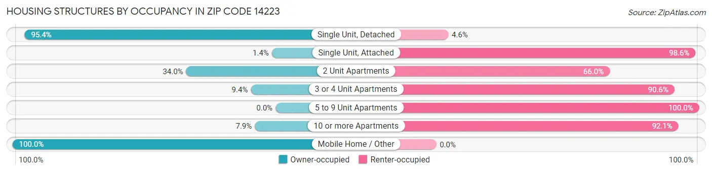 Housing Structures by Occupancy in Zip Code 14223
