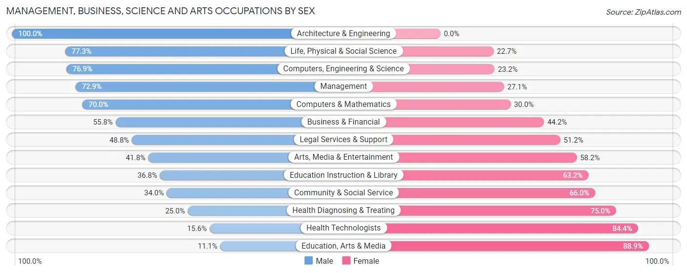 Management, Business, Science and Arts Occupations by Sex in Zip Code 14223