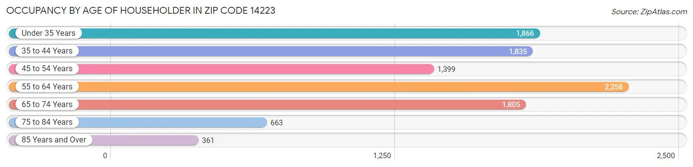 Occupancy by Age of Householder in Zip Code 14223