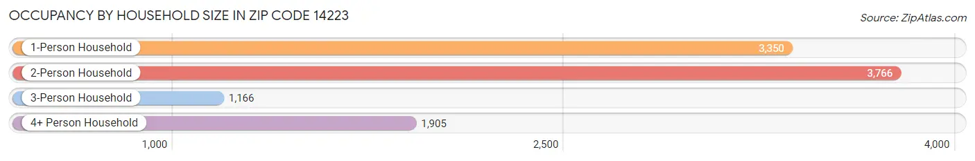 Occupancy by Household Size in Zip Code 14223