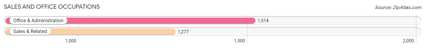 Sales and Office Occupations in Zip Code 14223