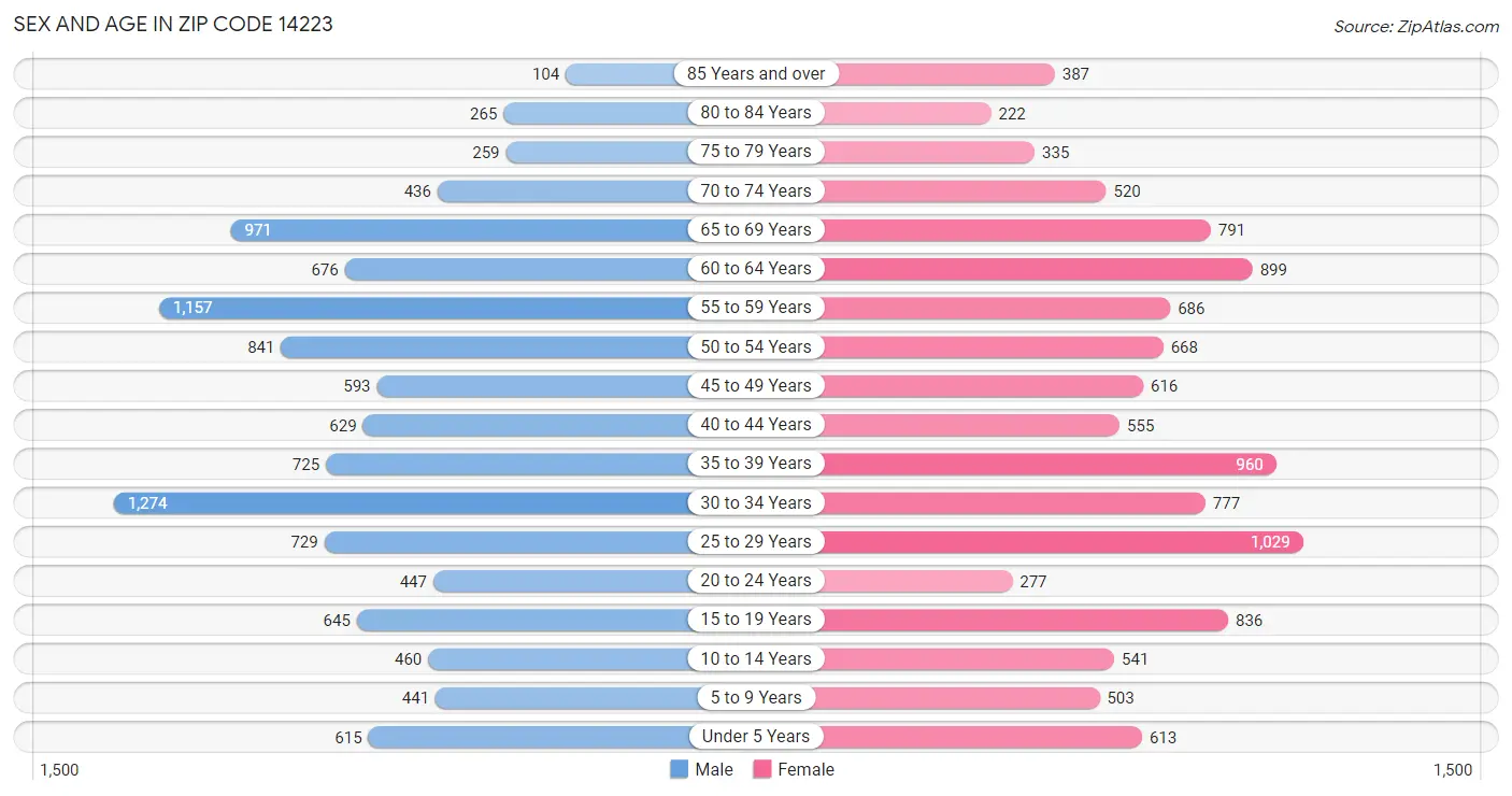 Sex and Age in Zip Code 14223