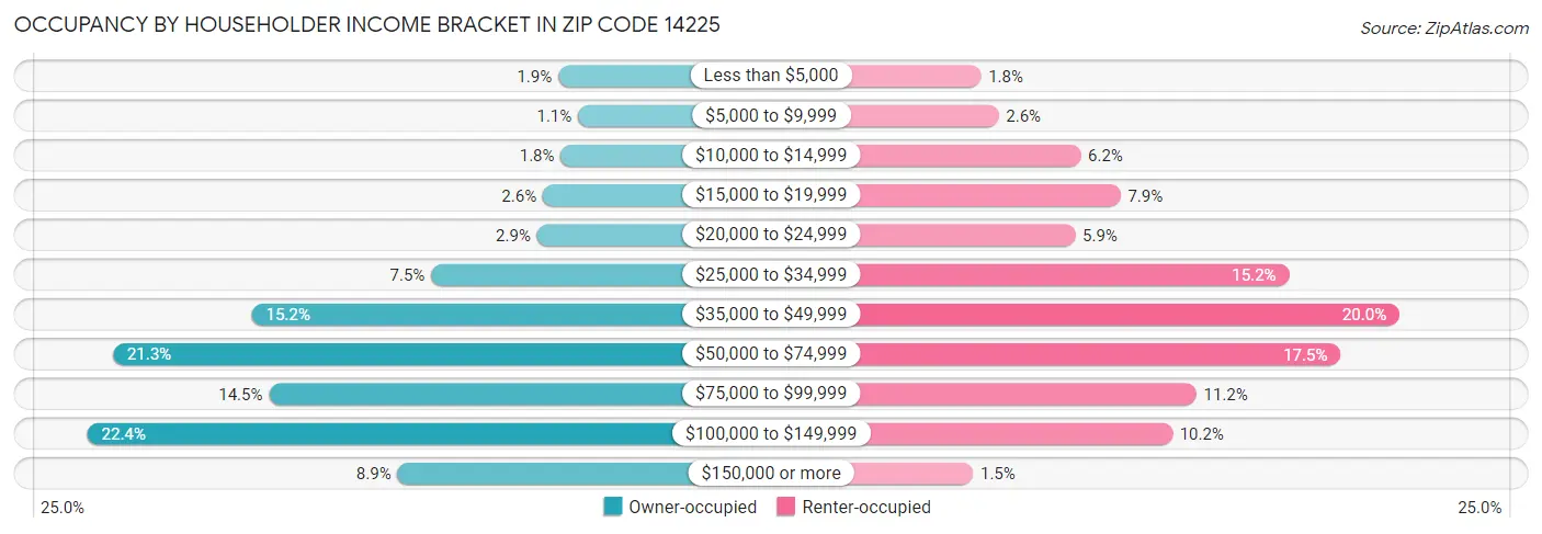 Occupancy by Householder Income Bracket in Zip Code 14225