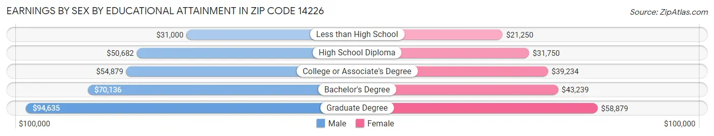 Earnings by Sex by Educational Attainment in Zip Code 14226