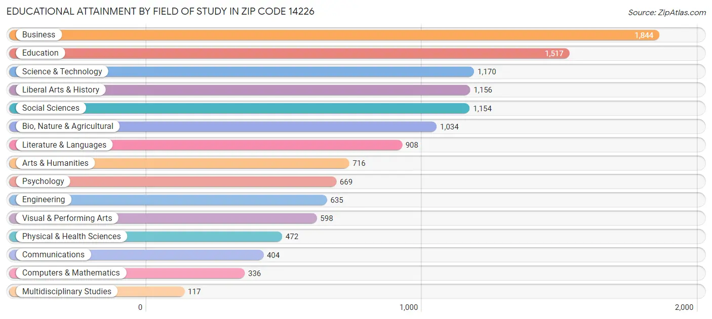Educational Attainment by Field of Study in Zip Code 14226