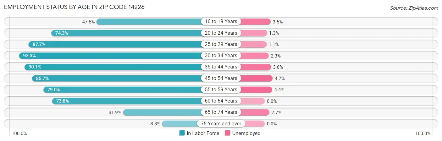 Employment Status by Age in Zip Code 14226