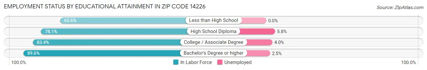 Employment Status by Educational Attainment in Zip Code 14226