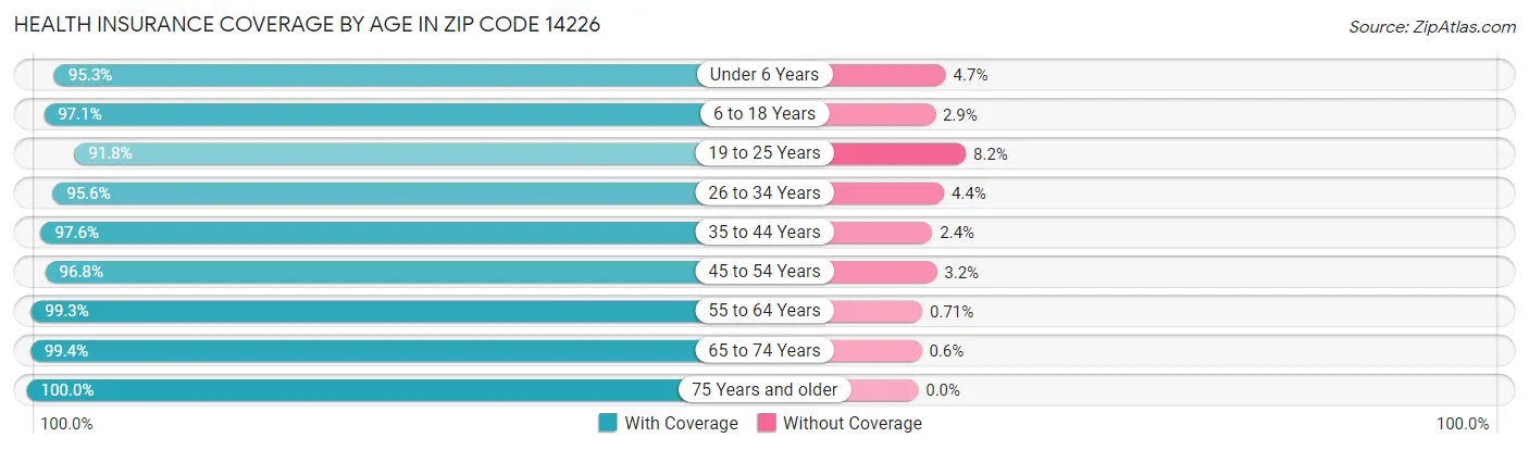 Health Insurance Coverage by Age in Zip Code 14226