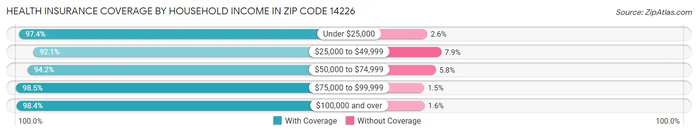 Health Insurance Coverage by Household Income in Zip Code 14226