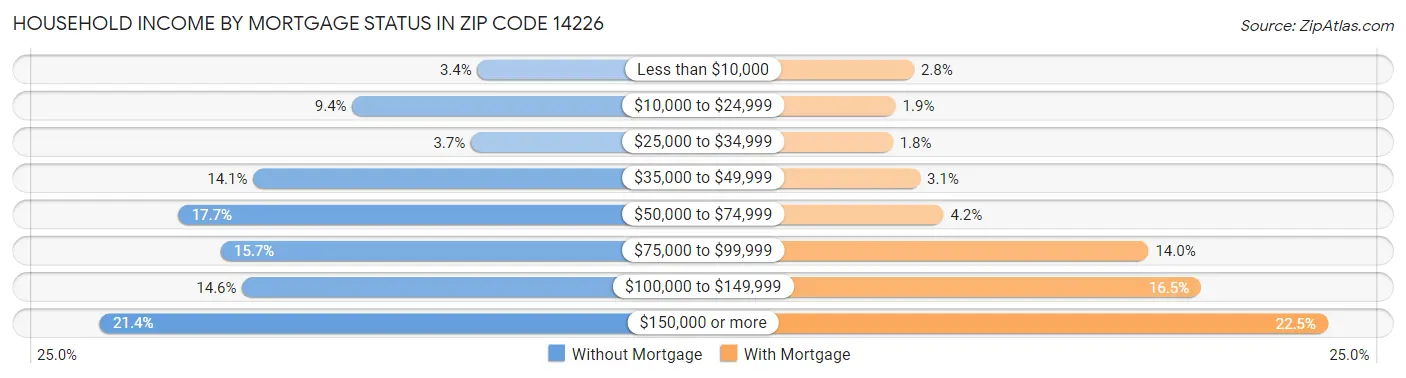 Household Income by Mortgage Status in Zip Code 14226